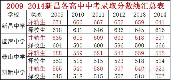 新昌历年中考分数线速看!今年新昌中学录取前